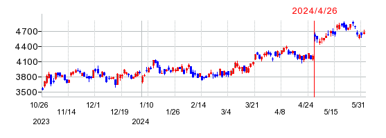 マキタの株価チャート